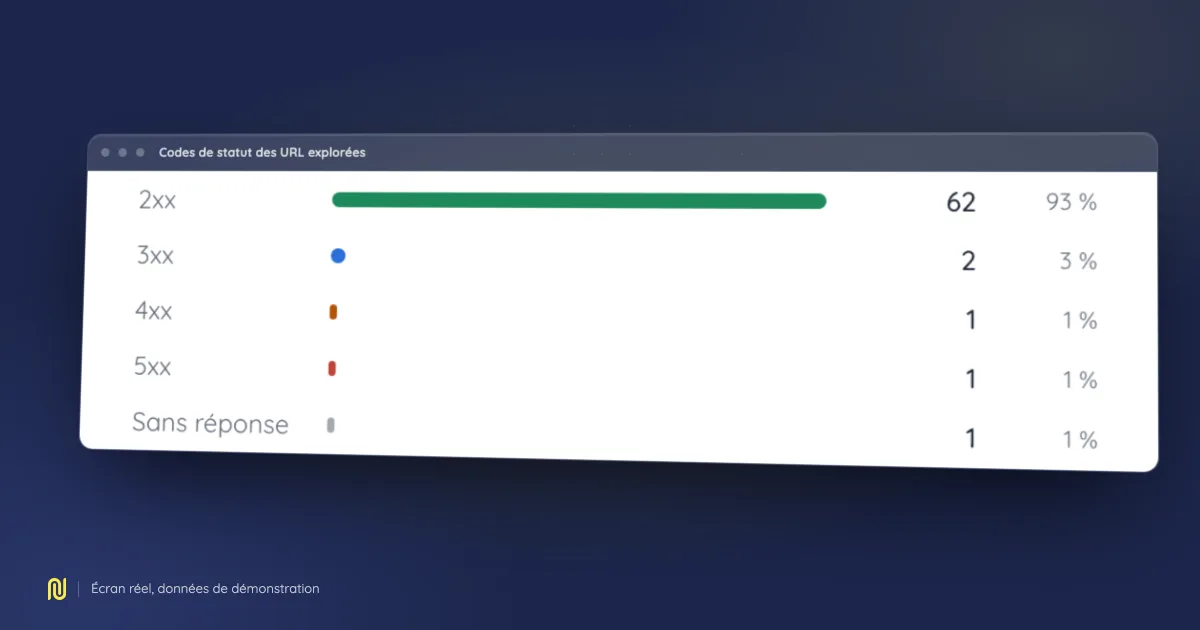 Capture de l’écran Codes de statut des URL explorées de NessFlow, sur un jeu de démonstration.