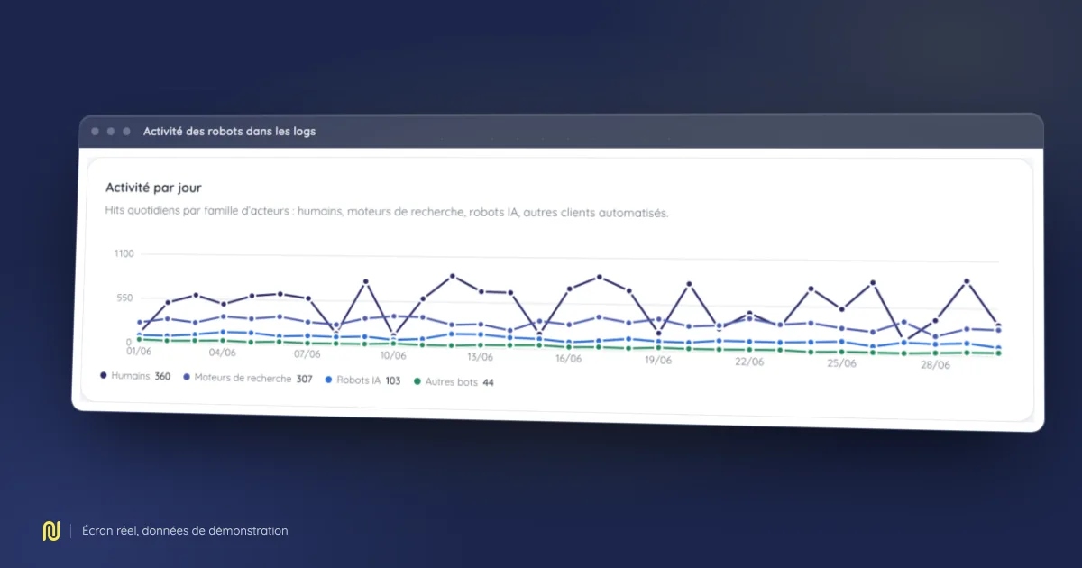 Capture de l’écran Activité des robots dans les logs de NessFlow, sur un jeu de démonstration.